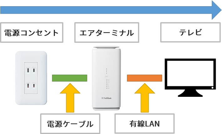 ソフトバンクエアーとテレビを有線LANケーブルでつなぐイメージ図