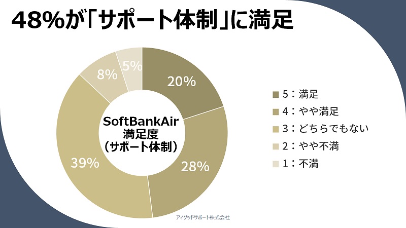 【SoftBankAirの口コミ評判】48％が「サポート体制」に満足