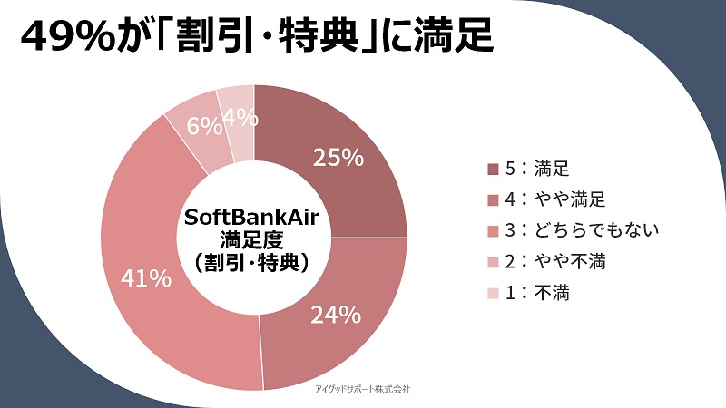 【SoftBankAirの口コミ評判】49％が「割引・キャンペーン」に満足