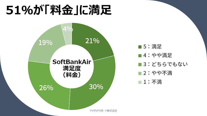 【SoftBankAirの口コミ評判】51％が「料金」に満足