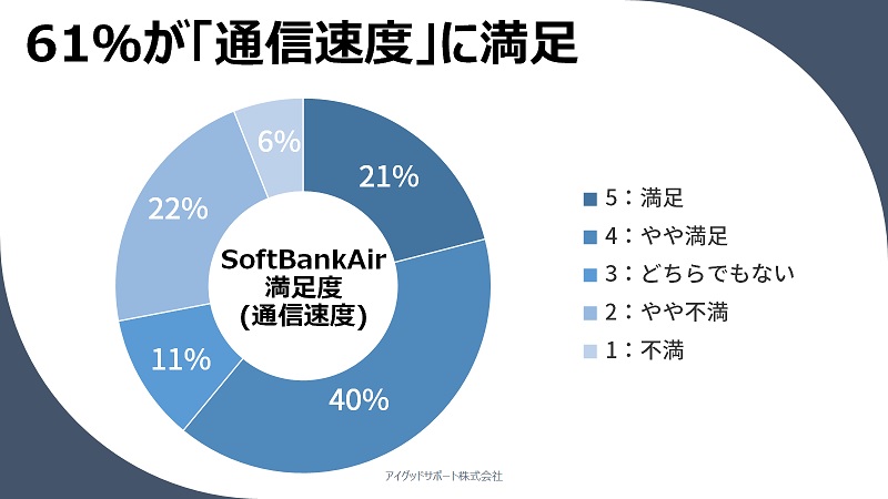 【SoftBankAirの口コミ評判】61％が「通信速度」に満足