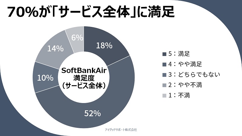 【SoftBankAirの口コミ評判】70％が「サービス全体」に満足
