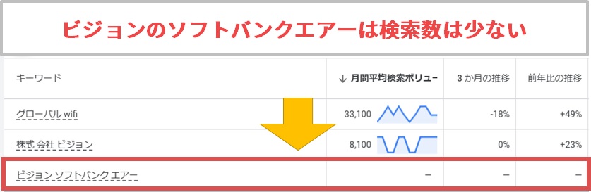 ビジョンのソフトバンクエアーは取次実績は少ないかも