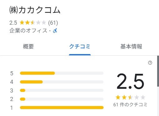 価格comのGoogleMapの評判は★2.5